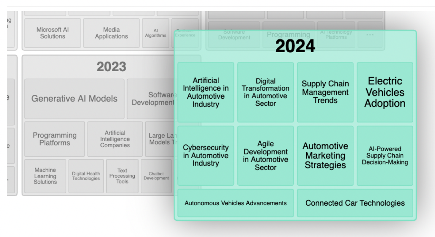 Relevant topics related to genAI in the automotive industry in 2024. Source: Linknovate