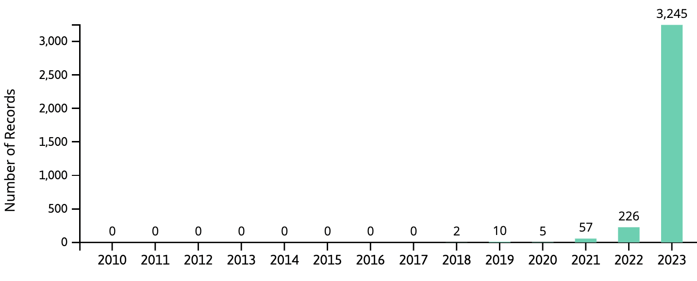 Generative AI applications in automotive. Records by year. Source: Linknovate